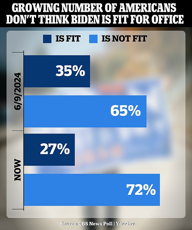 A CBS News/YouGov poll conducted during the two days after the CNN debate found that 72 percent of registered voters now do not believe Biden has the 