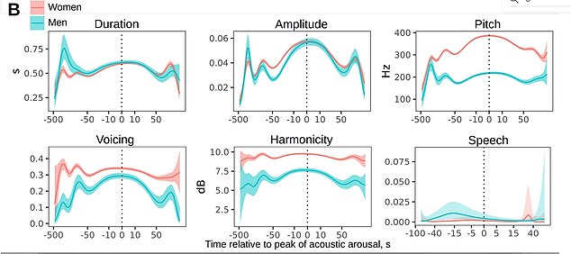 In a study that looked in detail at different sounds during sex, researcher Andrey Anikin found that in both men and women, the pitch increased as the duration of the sound changed. Women spoke very little overall; men were most verbal about 15 seconds before orgasm.