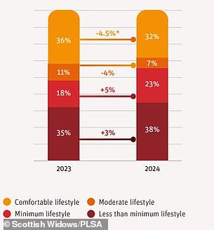 Rising costs mean fewer people are on track to have a better lifestyle in retirement