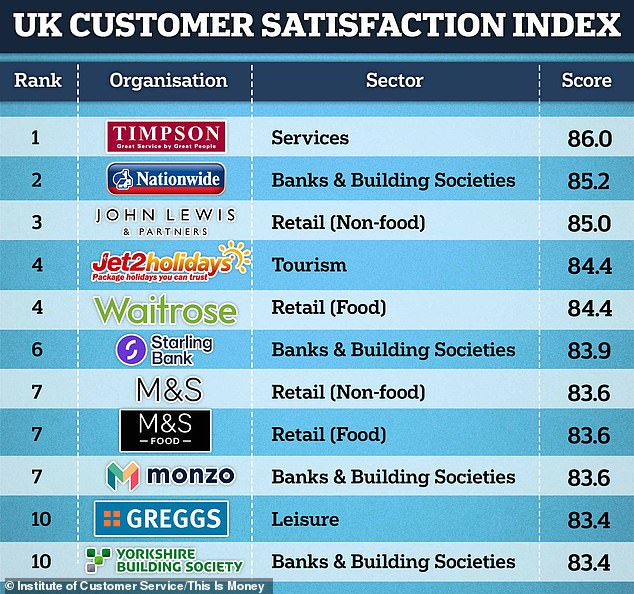 Banks and retailers rank among the top 10 companies with the highest customer satisfaction