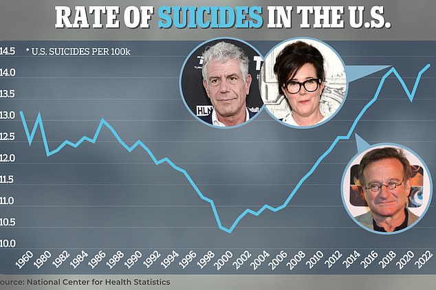 1722477660 939 Researchers say suicide contagion after celebrity deaths is real as