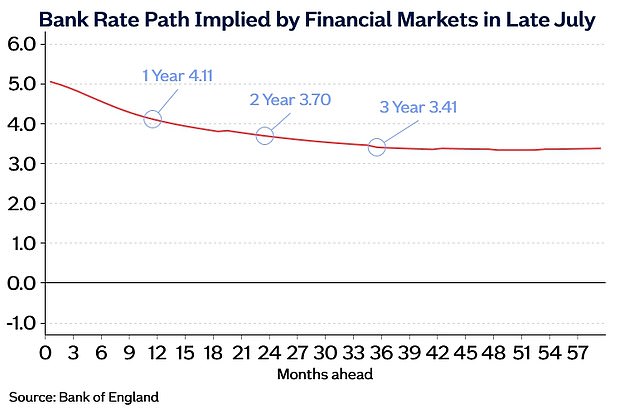 No drastic cuts expected: The base rate is not expected to return to the lows seen in 2021/22, meaning mortgage rates may not fall dramatically from where they are