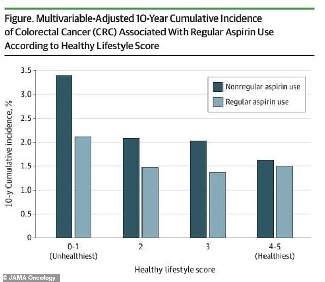 The graph above shows the percentage of participants who developed colorectal cancer, including those who took aspirin and those who did not.