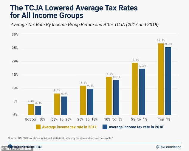 Tax Foundation's findings on the 2017 tax law passed under the Trump administration