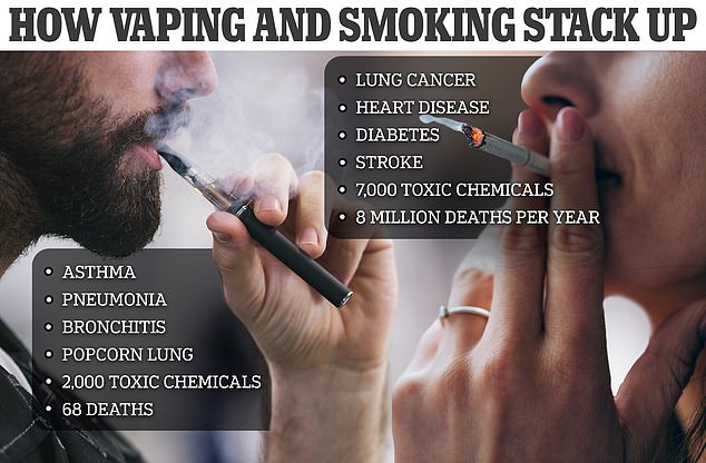 One study linked vaping to health effects such as asthma, pneumonia and bronchitis. However, smoking has long been associated with serious health consequences, including lung cancer and heart disease.