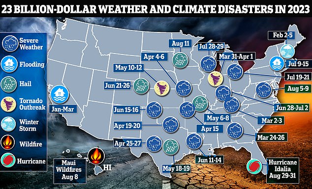 In 2023, the United States experienced 23 disasters in an eight-month period, resulting in losses of at least $1 billion each (on map), eclipsing the previous annual record of 22 events with a 10-figure cost in 2022.