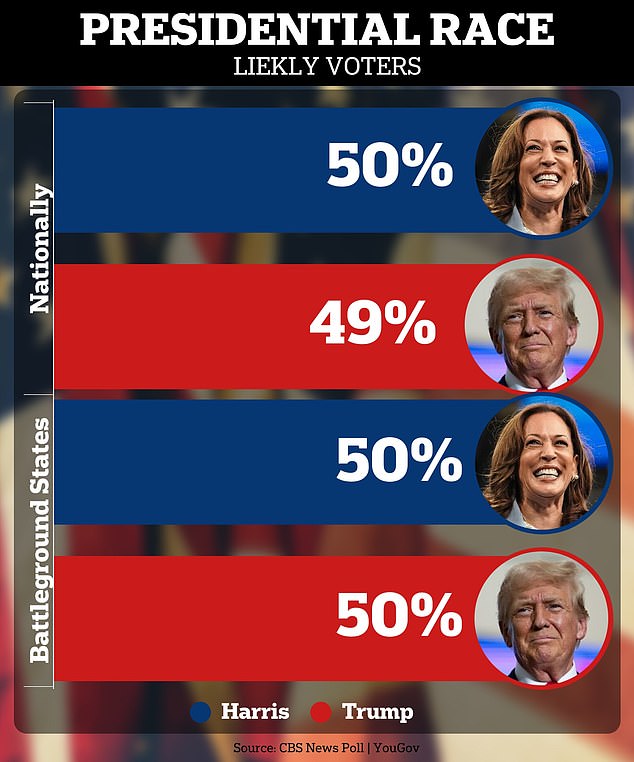 Overall, the race is tied according to a new CBS News/YouGov poll. Nationally, Harris now leads the race 50 percent to 49 percent among likely voters. In battleground states, the race is tied at 50 percent.