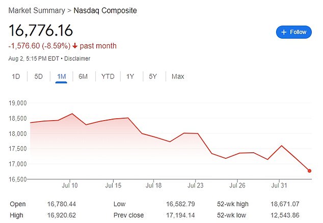 When markets opened in Asia and Australia on Monday morning, NASDAQ futures fell 2.27 percent.