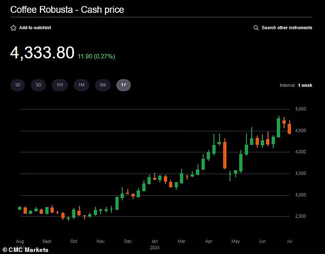 Coffee prices have skyrocketed over the past year