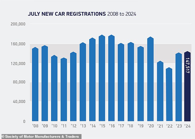 Last month was the best July for new car sales since 2020, which was artificially high due to the reopening of showrooms following the initial Covid lockdowns.