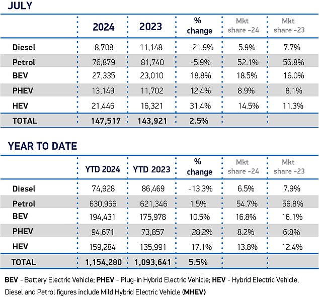 Electric vehicle (EV) sales during the year account for just 16.8% of all new registrations in 2024 so far. This is well below the 22% required by binding government rules introduced this year.