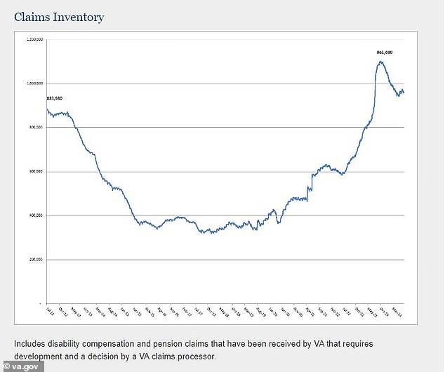 The recoveries come amid a surge in disability claims over the years, with about 2.3 million claims filed last year. Citing these figures, VA Press Secretary Terrence Hayes said: 