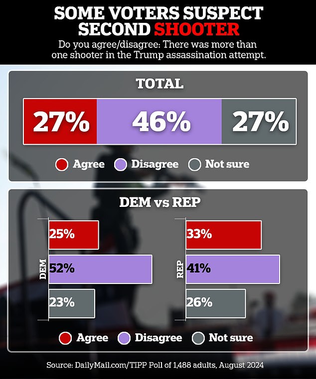 Nearly half of respondents say they are certain only one shooter targeted Donald Trump at the rally