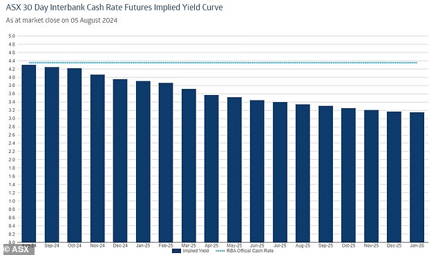 The 30-day interbank futures market now forecasts rate cuts in November and December, marking the first consecutive rate cuts since the pandemic hit in 2020.