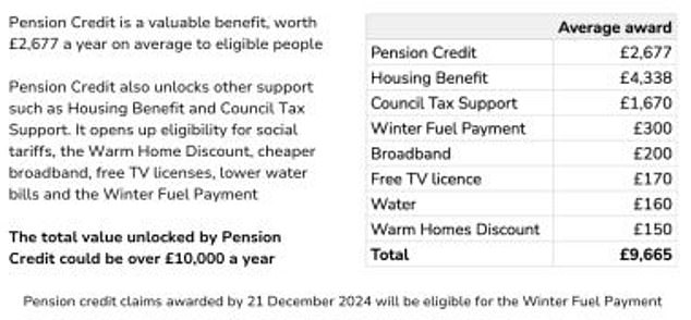 Pension credit: the policy in practice analyses the additional payments that the benefit unlocks