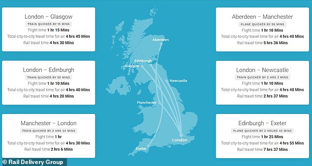 The RDG study also looked at the difference in total travel time between trains and planes.