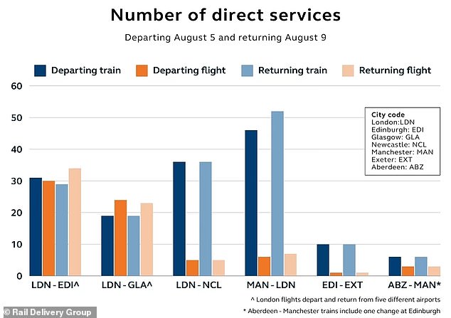 This RDG chart compares the number of direct services between destinations