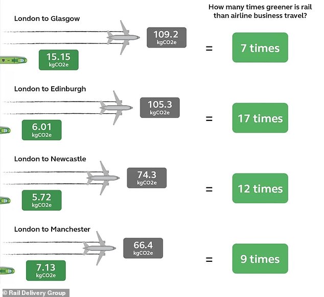 The RDG also compared the environmental impact of travelling by train compared to that of flying.