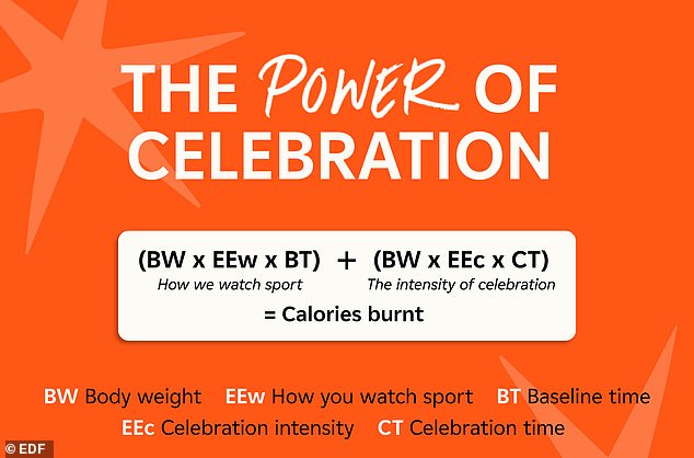 The team created a formula, called 'The Power of Celebration', which allows them to calculate the energy expenditure while watching television.