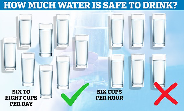 Drinking two liters of water a day (about eight cups) is vital to keeping the body hydrated. But consuming this amount too quickly can be deadly, experts warn. The CDC recommends drinking no more than 1.4 liters per hour, or about six cups.