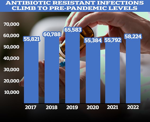 Figures show a marked recent rise in the number of antibiotic prescriptions after years of decline. According to the UKHSA, 58,224 people in England had an antibiotic-resistant infection in 2022, up 4% from 2021.