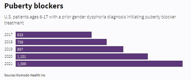 Puberty blocker prescriptions continue to rise for trans youth in the United States