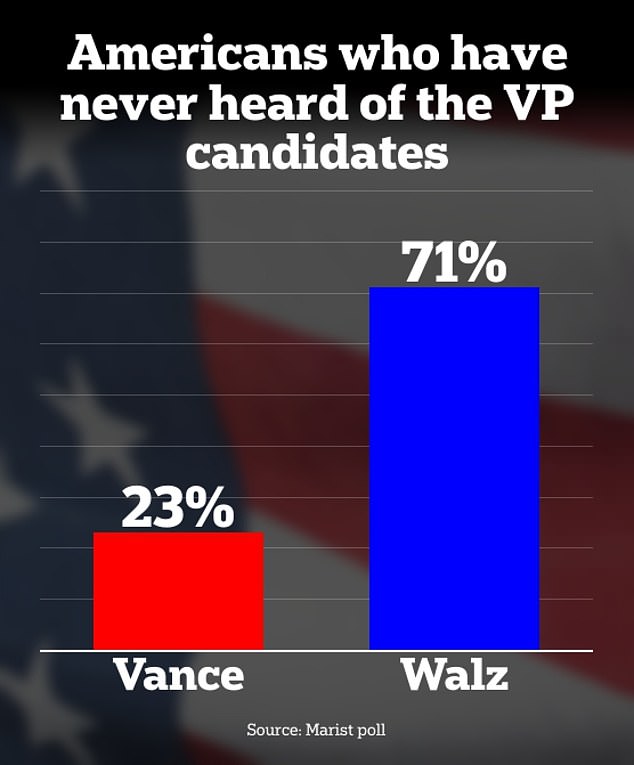 Meanwhile, many more Americans know the name of Donald Trump's running mate, Sen. JD Vance (R-Ohio).