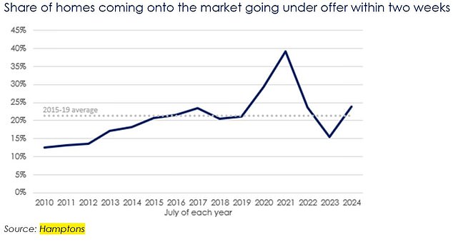 1723018564 203 House prices rise in July as falling mortgage rates revive