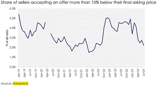 1723018565 302 House prices rise in July as falling mortgage rates revive