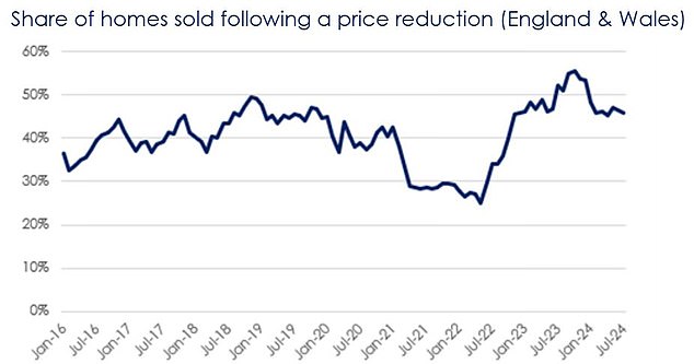 1723018565 785 House prices rise in July as falling mortgage rates revive