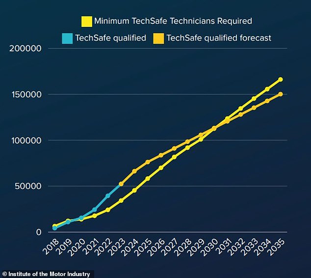 Based on current forecasts for the increase in the number of electric cars on the road, IMI says Britain needs 124,000 trained mechanics by 2031, but is on track to have just 121,000.