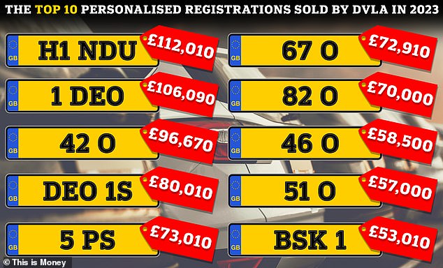 The most expensive private number plates of 2023: We've already revealed the personalised number plates sold by the DVLA that fetched the highest prices last year - and compared them to the most expensive of all time.