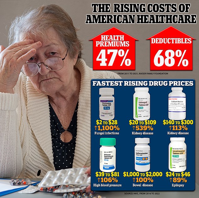 Health insurance premiums and deductibles rose sharply between 2011 and 2021, while HHS warns that many prescription drug prices increased between 2016 and 2022. The biggest offender was fluconazole, used to treat fungal infections.