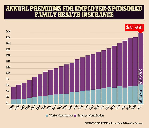 The cost of health insurance rose this year by the most since 2011, according to an annual survey by the nonprofit health care research organization KFF.