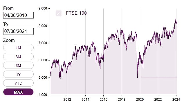 The FTSE 100 is far from the best performing stock market in recent years and has had some ups and downs, but it has recorded long-term share price growth.