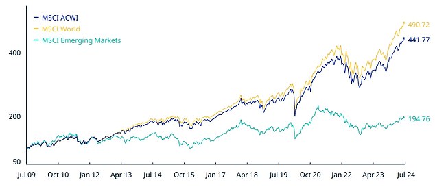 Zoom Out: The past 15 years of total returns for the MSCI indices: ACWI includes developed and emerging markets; World is developed markets only; Emerging Markets is developed markets only