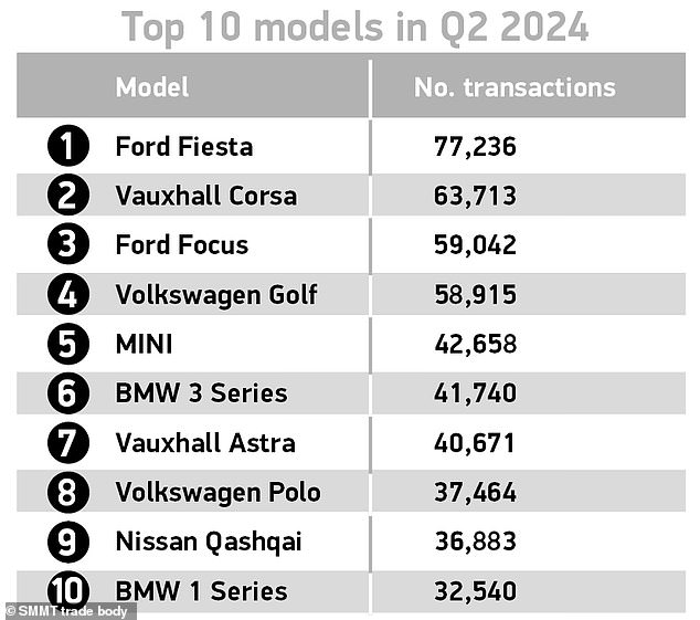 The Fiesta is ahead of the Vauxhall Corsa (63,700) and Ford Focus (59,000) as the most bought used engines in Britain in the second quarter of the year.