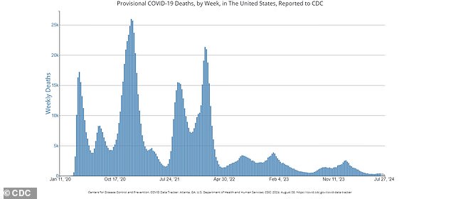 Meanwhile, in the United States as a whole, Covid cases have continued to decline since November 2023.