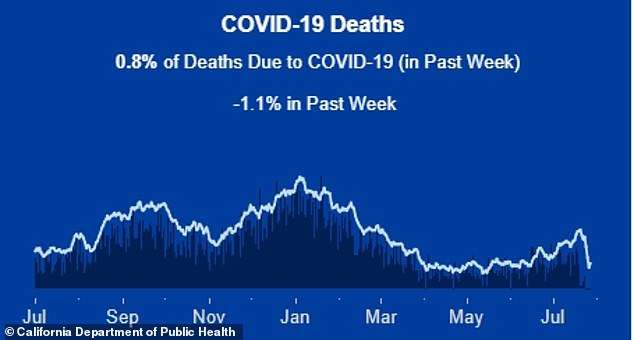 Deaths and hospitalizations in California continue to decline, according to wastewater data