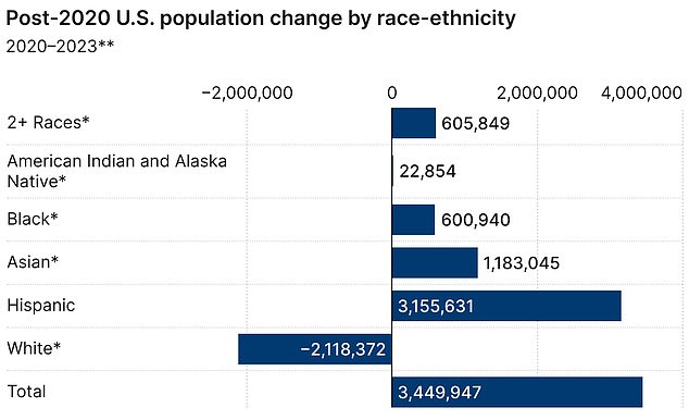 The white population of the United States shrank by 2.1 million between 2020 and 2023, while all other groups grew, according to Brookings