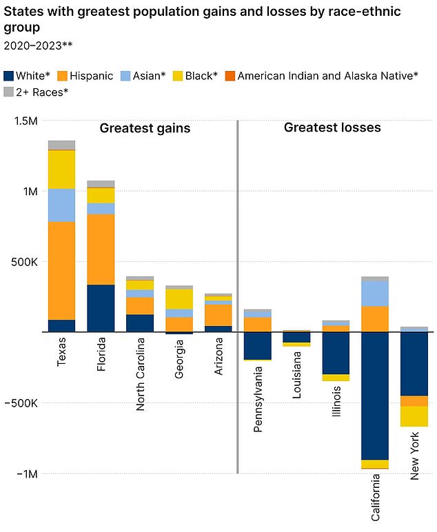 The decline in the white population has been especially pronounced in California, New York and other states that have lost people overall.