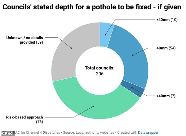 A recent joint investigation by RAC and Channel 4 Dispatches found 206 councils were at a disadvantage when it comes to identifying and repairing potholes.