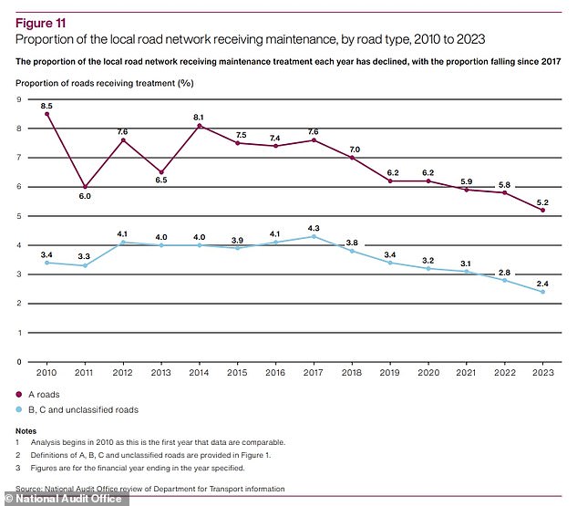 An analysis of DfT data showed that the percentage of road length maintained in England each year is declining