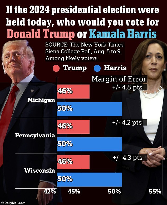 1723297713 177 New poll in three key states shows dramatic shift in