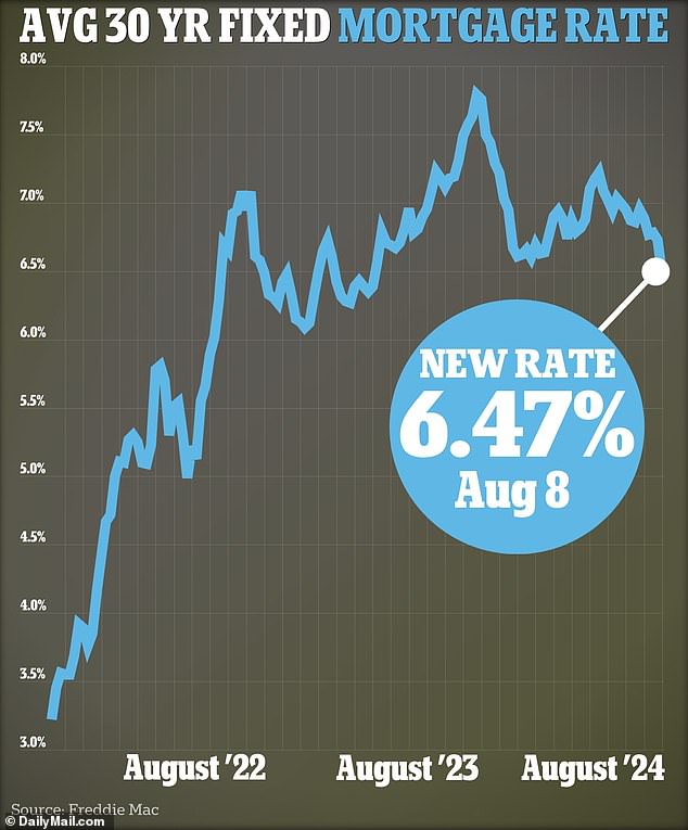 The average 30-year fixed-rate mortgage fell to 6.47 percent this week, according to Freddie Mac figures as of Aug. 8.