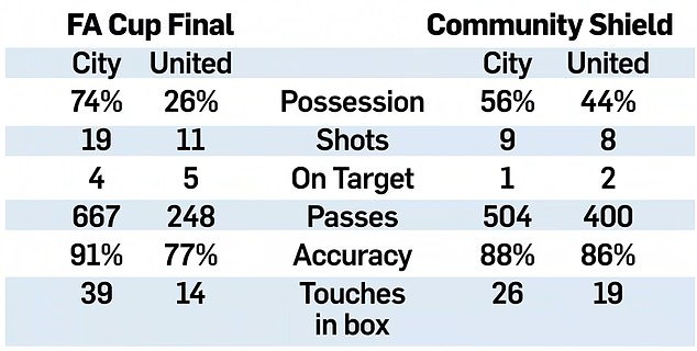 Match statistics from last season's FA Cup final (left) and Saturday's Community Shield (right) suggest United actually performed better this time around, despite the result.