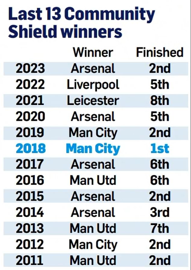 Only once in the last 13 seasons has the Community Shield winner gone on to win the league.