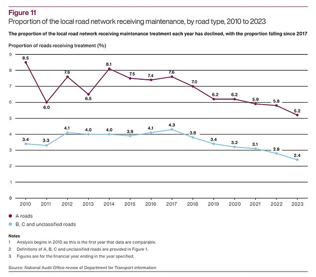 An analysis of DfT data showed that the percentage of road length maintained in England each year is declining