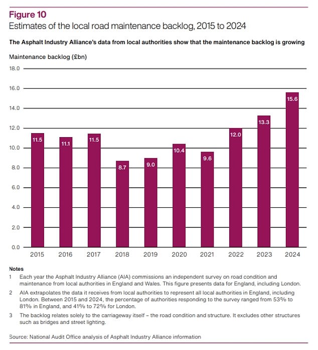 The NAO pointed to industry estimates of a £15.6 billion backlog of road maintenance across the country, which it said was preventing councils from undertaking 