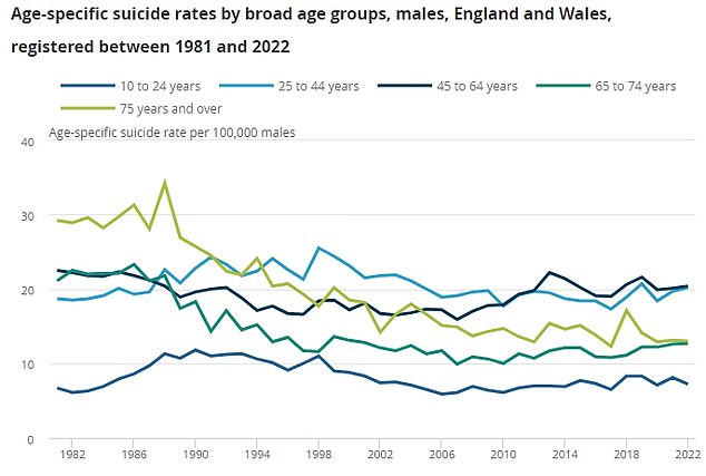 Official data from the Office for National Statistics for 2022 shows that suicide rates are highest among men aged 45 to 64 (black line), with 20.4 deaths per 100,000 people in this age group.